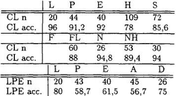Table 1: Number of documents n in each category and classification accuracy acc. if each document is judged not to belong to that category