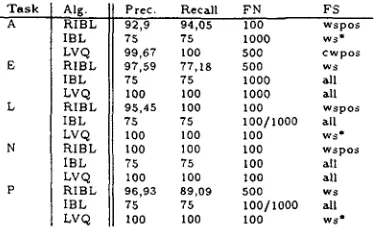 Table 2: Test set performance averaged over all runs for each task and for the best combination of feature set and number of features, precision and recall having equal weight