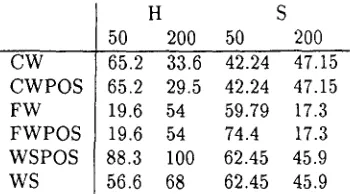 Table 3: Average LVQ results (precision) for cate- gories H and S, 50 codebook vectors, even initial- ization