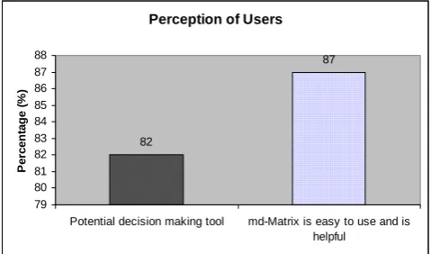 Fig. 5: Perception of potential users of md-Matrix 