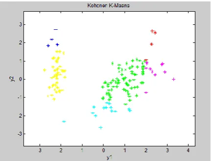 Fig -8 Clusters using  Kohonen K-Means 