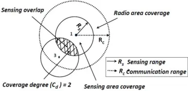 Fig. 1. Sensing and communication range of node 