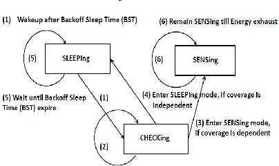Fig. 2. State transition of CABR 
