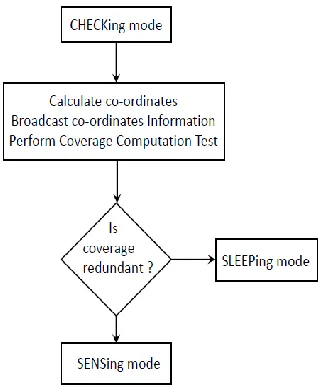 Fig. 3. Initial operation of CABR 