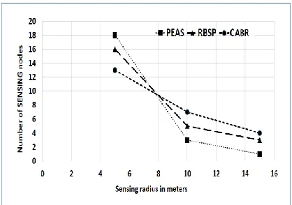 Fig. 10. Number of SENSing nodes with respect to time 