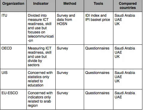 Table 6: ICT indicators for measuring the information society from different 
