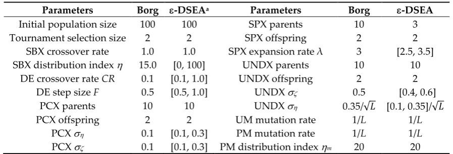 Table 2. Parameter values used in the optimization algorithms. 