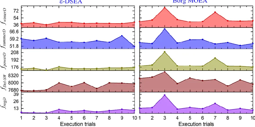 Figure 5. Five objectives’ median optimum solutions of 10 runs of both algorithms. 