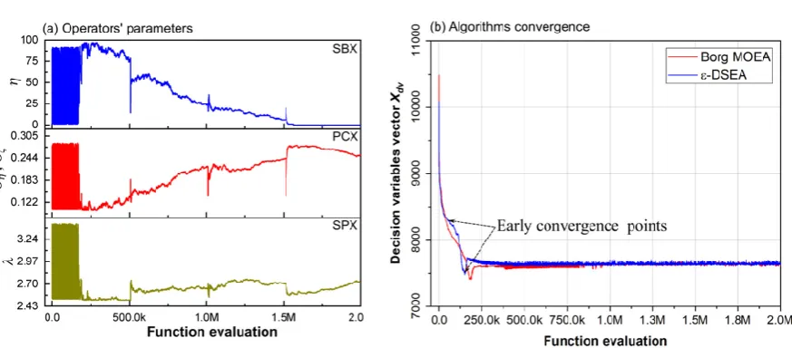 Figure 6. (a) Parameters self-adaptation of the most effective operators for the best solution achieved, and (b) algorithm convergence to generate dominance solutions during the evaluation process