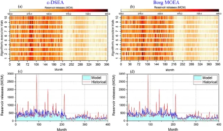 Figure 8. Comparative graphs between achieved releases of both algorithms based on maximizing hydropower generation objective