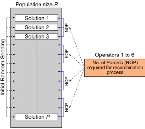 Figure 1. Illustrates operator’s parents’ selection from the entire population candidates after the initial random seeding at the beginning of the evaluation process