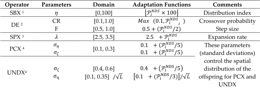 Table 1. Parameters control formulae in epsilon-dominance-driven self-adaptive evolutionary algorithm (-DSEA)