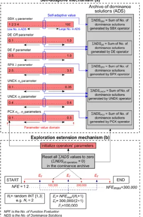 Figure 2b shows an example of the resetting process and its relation with self-adaptive mechanism to extend algorithm explorations and escaping from possible local optima