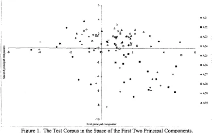 Figure 1. The Test Corpus in the Space of the First Two Principal Components. 