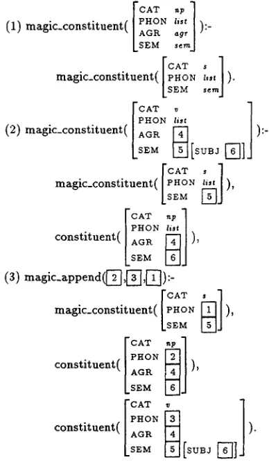 Figure 6: Magic rules resulting from applying magic compilation to definite clause 1 in figure 3 