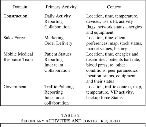 TABLE 2 ACTIVITIES AND 