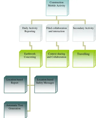 Figure 2: Activity Chart for Mobile workers in Construction 