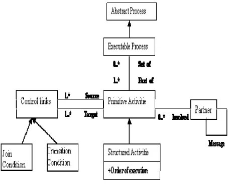 Figure 1 defines the BPEL core concepts [23]   