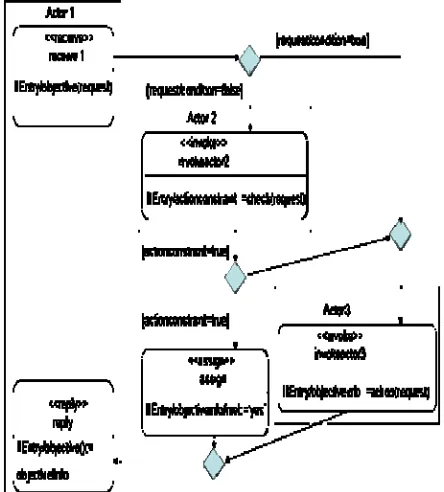 Fig. 4  An Activity Diagram for  the Behavior  Process 