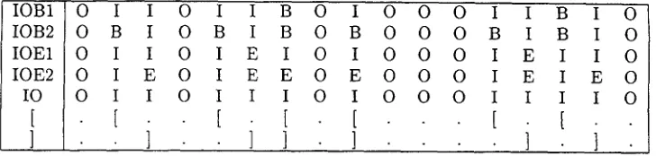 Table 1: The chunk tag sequences for the example sentence In early trading in Hong Kong Monday , for words inside a baseNP, [:1 for words outside a baseNP, B and [ for baseNP-initial words and E and ] gold was quoted at $ 366.50 an ounce 