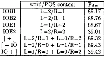 Table 2: Results first experiment series: the best F~=I scores for different left (L) and right (R) word/POS tag pair context sizes for the seven representation formats using 5-fold cross-validation on section 15 of the WSJ corpus