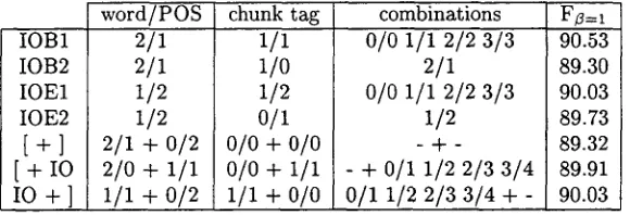 Table 3: Results second experiment series: the best F~=I scores for different left (L) and right (R) chunk tag context sizes for the seven representation formats using 5-fold cross-validation on section 15 