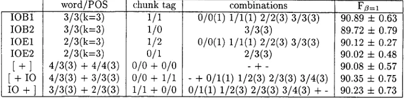Table 5: Results fourth experiment series: the best FZ=I scores for different combinations of left and right classification tag context sizes for the seven representation formats using 5-fold cross-validation on section 15 of the WSJ corpus obtained with I