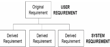 Figure 3. Relationship between original and derived requirements  