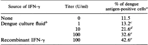 TABLE 1. Virus titers in the culture fluids of denguevirus-infected U937 cells pretreated with IFN-ya