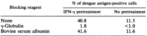 TABLE 5. F(ab')2 prepared from anti-dengue IgG doesnot augment dengue virus infection of U937 cellspretreated with IFN--ya