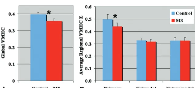 Table 1: Brain regions showing decreased VMHC in patients withMS vs control participants