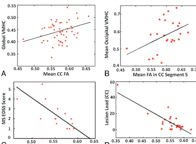 FIG 4. Structural differences measured with midsagittal CC area (A) and the FA of the entire CC(B) between patients with MS and control participants showed a signiﬁcantly reduced midsag-ittal CC area (P � .026) and FA (P � .0018) in patients compared with 