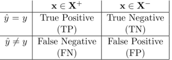 Table 3.1: Confusion Matrix of Ranked Results Based on a Decision Point