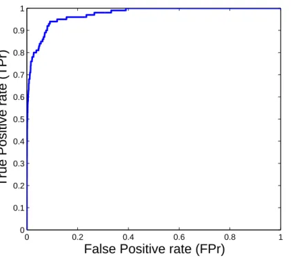 Figure 3.1 shows an example of an ROC curve.