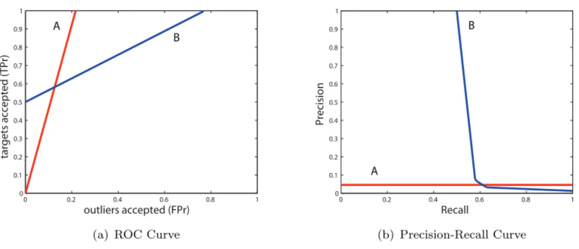 Figure 3.2: Comparison Between ROC and Precision-Recall Curves.