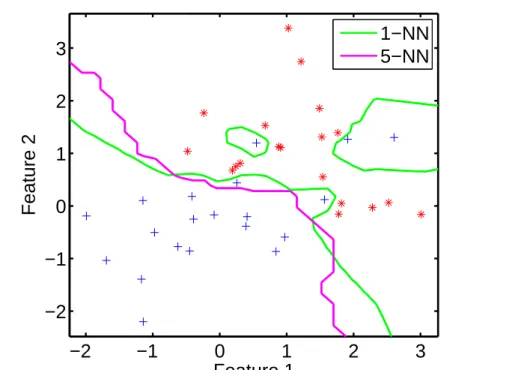 Figure 3.3: An Example of k -NN Classification.