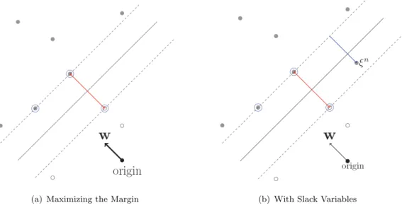 Figure 3.4(a) 1 shows data points from two classes separated by a decision boundary that maximizes the margin.