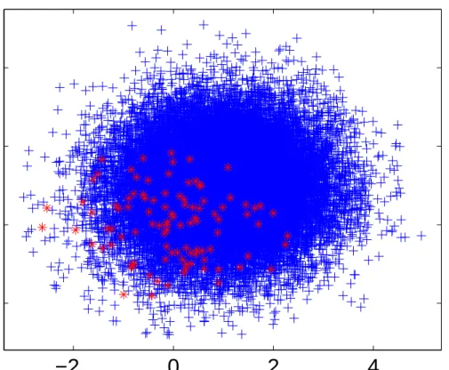 Figure 4.1: Artificial Gaussian Intelligence Dataset.