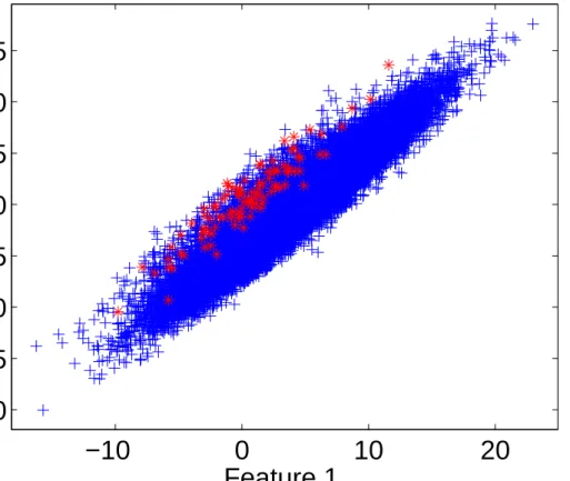 Figure 4.2: Artificial Stretched Parallel Intelligence Dataset.