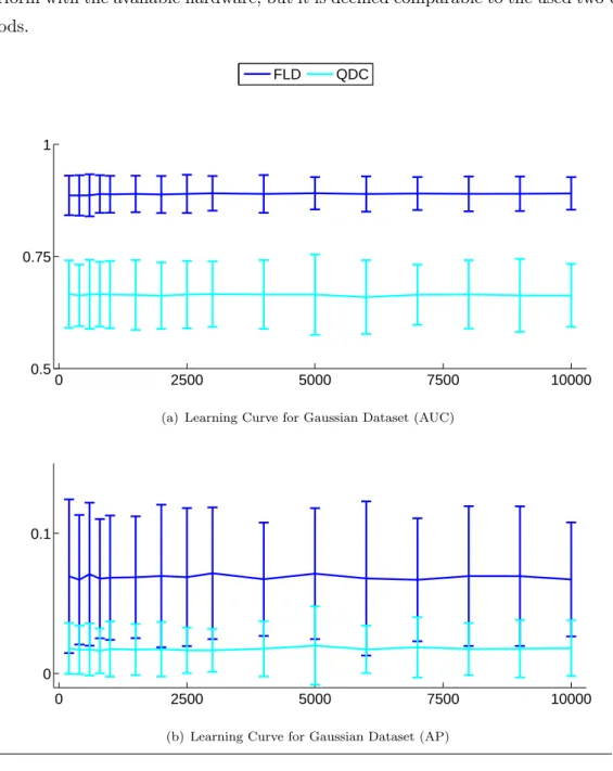 Figure 5.1: Learning Curves for Gaussian Dataset.