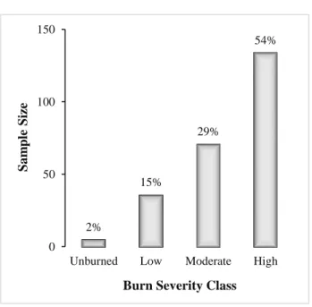 Figure 2.2 Percentage of the different CBI burn severity classes from the FIRESEV  database  2%15% 29% 54%050100150