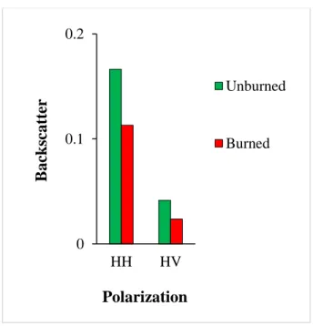 Figure 2.3 A plot of mean backscatter values for the fifteen burned areas considered in  this study for before (green) and after (red) the fires