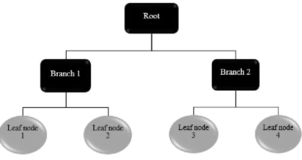 Figure 2.4 Schematic of a simplified decision tree with a root, two branches and four leaf  nodes 