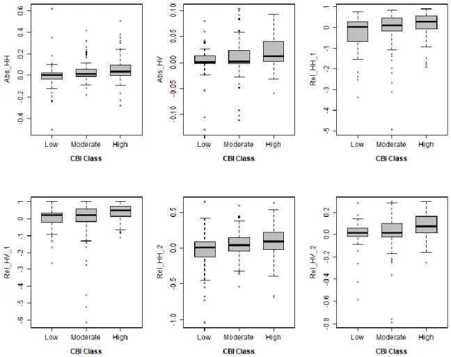 Figure 2.5 Boxplots showing how the six continuous predictor variables vary with the  CBI classes of low, moderate, and high burn severity