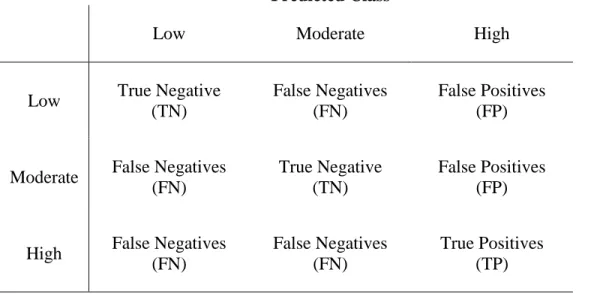 Table 2.3 A three class confusion matrix, setting the “high” class as the true positive  Predicted Class 