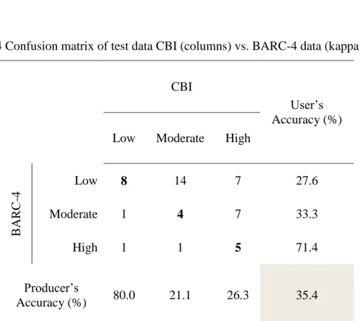 Table 2.4 Confusion matrix of test data CBI (columns) vs. BARC-4 data (kappa = 0.10) 