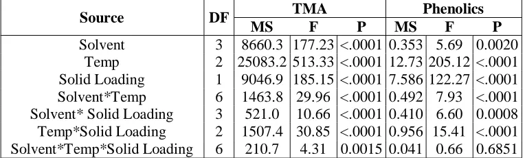 Table 4.2 ANOVA of main and interaction effects of solvent type (Solvent), extraction temperature (Temp), and solid loading (Solid Loading) on total monomeric anthocyanin (TMA) and phenolic (Phenolics) concentration for purple-fleshed ISPs after extraction