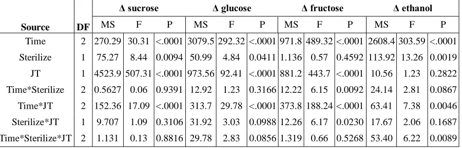 Table 2.4 ANOVA of main effects and interactions of sterilization (Sterilize), juice type (JT), and time factors (Time) on consumption of sucrose (Δ sucrose), glucose (Δ glucose), 