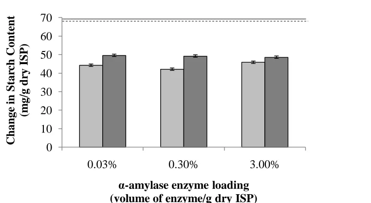 Table 3.1 ANOVA of main and interaction effects of liquefaction incubation time (Hour), α-amylase enzyme loading rate (Enzyme), and ISP preparation (Prep) on change in reducing sugars (Δ RS) and change in starch content as alcohol insoluble solids (Δ AIS) 