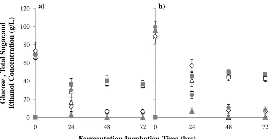 Figure 3.6. Glucose (Δ,▲), total sugar (◊,♦) and ethanol concentration (□, ■) over time at (Δ,◊,□) 0.01 and (▲,♦,■) 0.1 % w/v yeast concentrations for (a) flour and (b) fresh ISP preparations